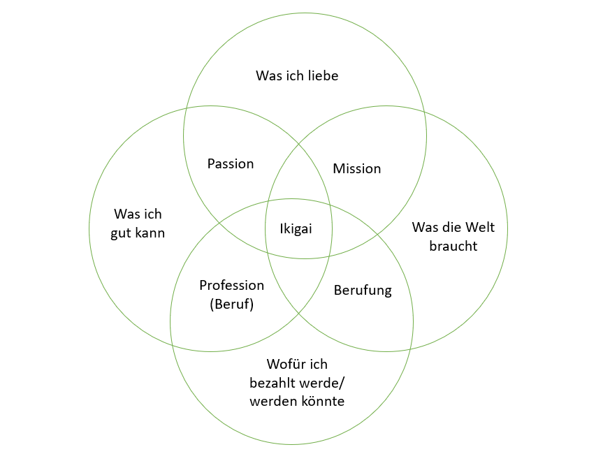 Ikigai – vom Sinn des Lebens 2 – Wenn sich die Bereiche überschneiden